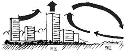 下圖是某城市熱島形成的熱力環(huán)流示意圖.城市熱島形成的主要原因是 A.城市上空多塵埃物質(zhì) B.城市綠地面積小 C.人類(lèi)生產(chǎn).生活活動(dòng)釋放大量的熱量 D.人類(lèi)活動(dòng)排放大量的溫室氣體 題目和參考答案--精英家教網(wǎng)--