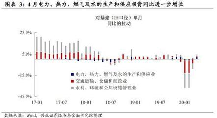 興業(yè)證券點(diǎn)評(píng)4月經(jīng)濟(jì)數(shù)據(jù):經(jīng)濟(jì)整體向好 但消費(fèi)改善偏慢